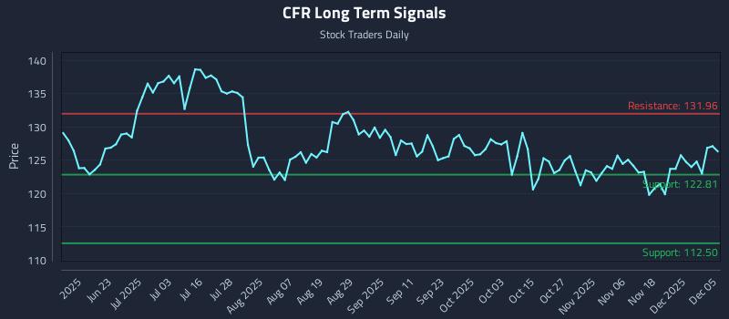 CFR Long Term Analysis for December 6 2025