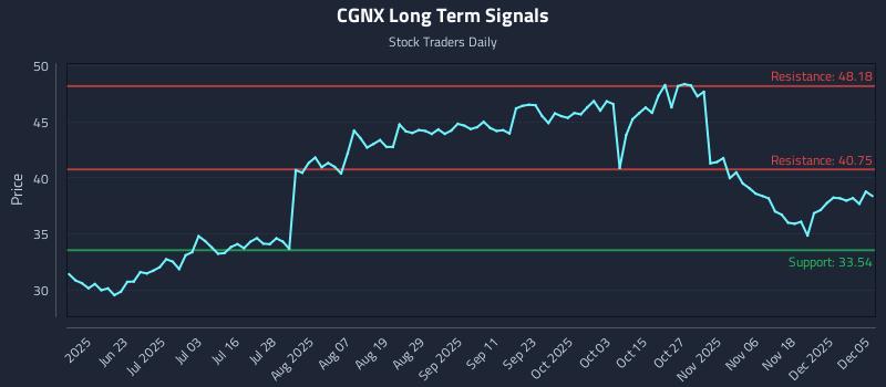CGNX Long Term Analysis for December 6 2025 CGNX Long Term Analysis for December 6 2025