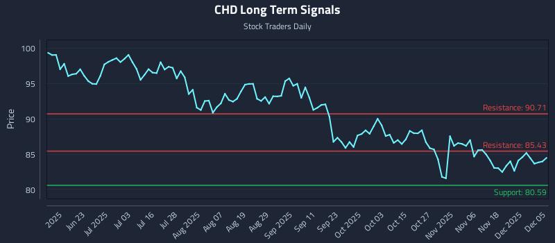 CHD Long Term Analysis for December 6 2025 CHD Long Term Analysis for December 6 2025