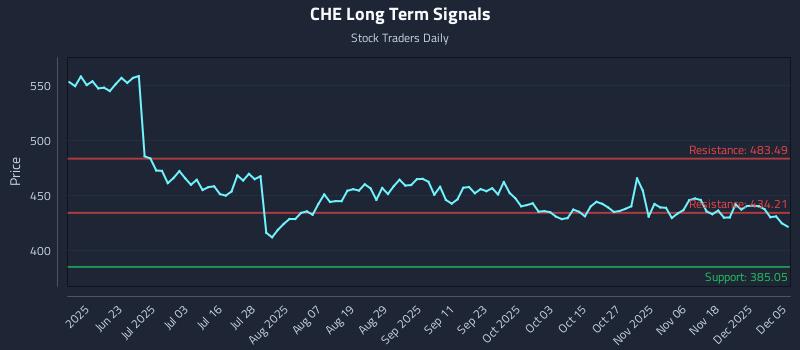 CHE Long Term Analysis for December 6 2025 CHE Long Term Analysis for December 6 2025