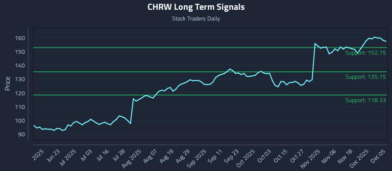 CHRW Long Term Analysis for December 6 2025