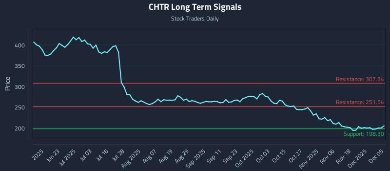 CHTR Long Term Analysis for December 6 2025