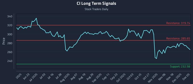 CI Long Term Analysis for December 6 2025 CI Long Term Analysis for December 6 2025
