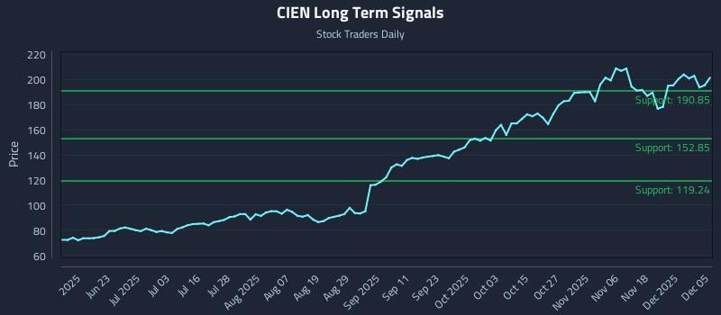 CIEN Long Term Analysis for December 6 2025