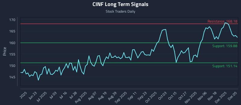 CINF Long Term Analysis for December 6 2025 CINF Long Term Analysis for December 6 2025