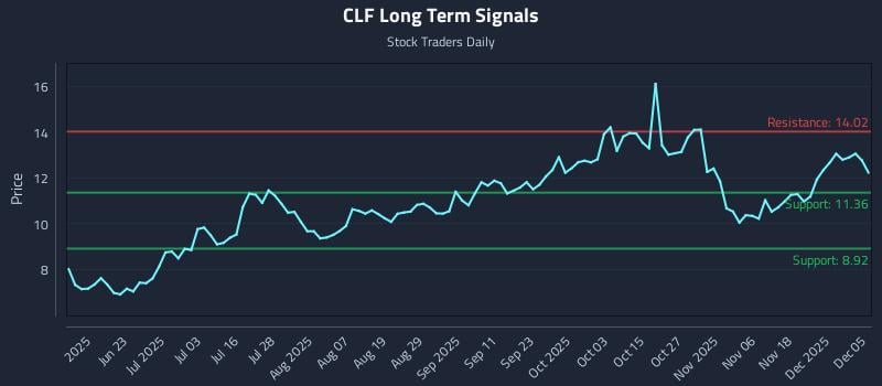 CLF Long Term Analysis for December 6 2025 CLF Long Term Analysis for December 6 2025