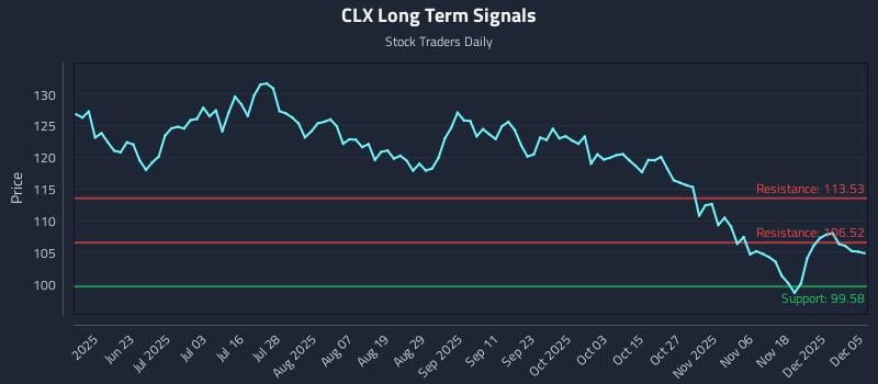 CLX Long Term Analysis for December 6 2025 CLX Long Term Analysis for December 6 2025