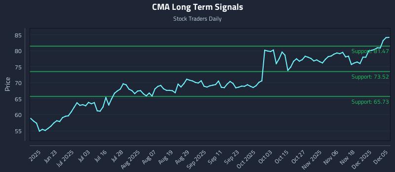 CMA Long Term Analysis for December 6 2025