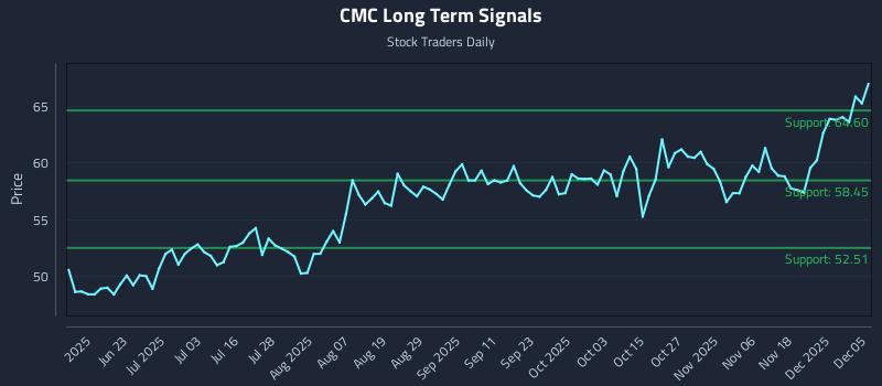 CMC Long Term Analysis for December 6 2025 CMC Long Term Analysis for December 6 2025