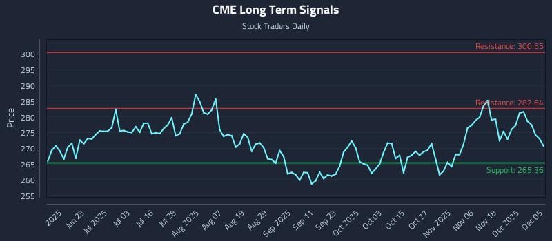 CME Long Term Analysis for December 6 2025