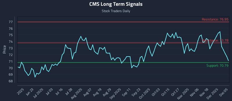 CMS Long Term Analysis for December 6 2025 CMS Long Term Analysis for December 6 2025