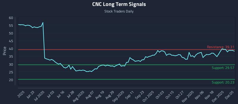CNC Long Term Analysis for December 6 2025 CNC Long Term Analysis for December 6 2025