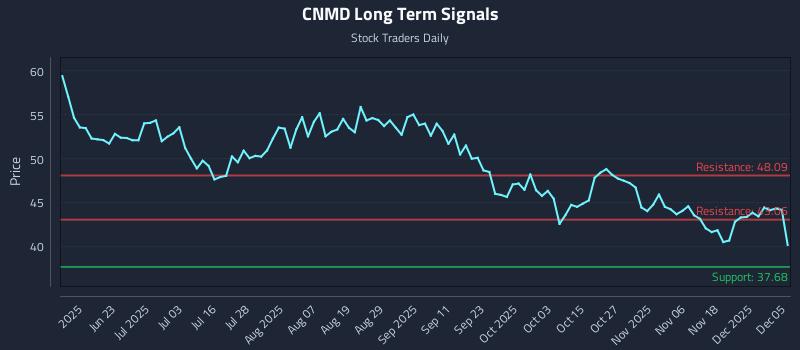 CNMD Long Term Analysis for December 6 2025