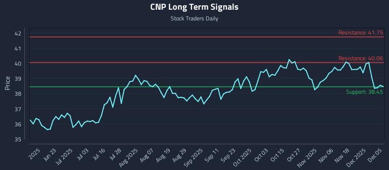 CNP Long Term Analysis for December 6 2025 CNP Long Term Analysis for December 6 2025