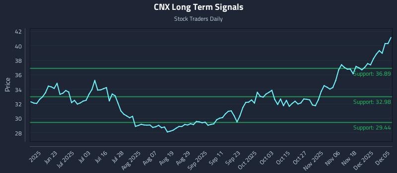 CNX Long Term Analysis for December 6 2025 CNX Long Term Analysis for December 6 2025