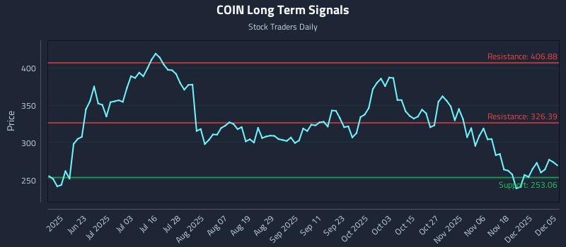 COIN Long Term Analysis for December 6 2025
