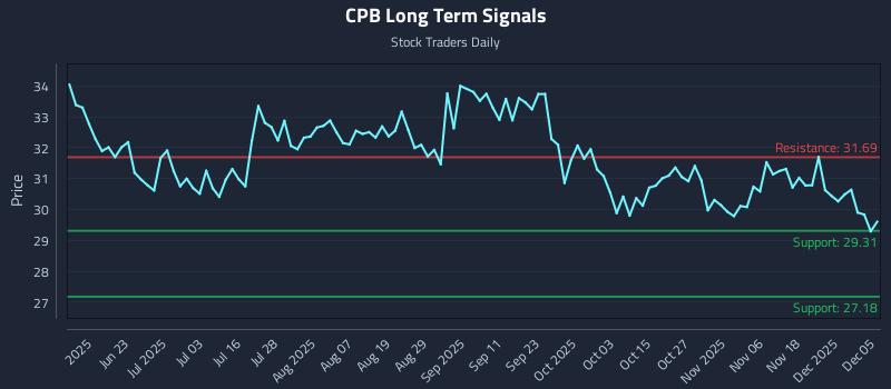 CPB Long Term Analysis for December 6 2025