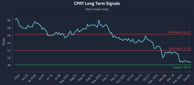 CPRT Long Term Analysis for December 6 2025