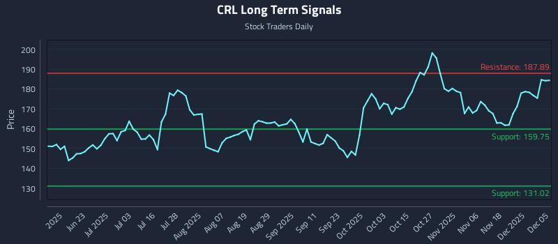 CRL Long Term Analysis for December 6 2025 CRL Long Term Analysis for December 6 2025