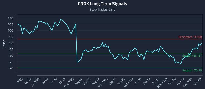 CROX Long Term Analysis for December 6 2025