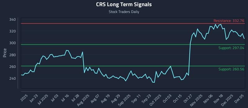 CRS Long Term Analysis for December 6 2025 CRS Long Term Analysis for December 6 2025