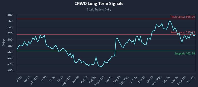CRWD Long Term Analysis for December 6 2025
