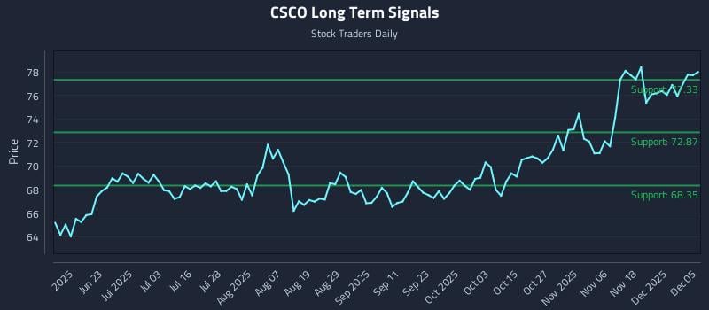 CSCO Long Term Analysis for December 6 2025
