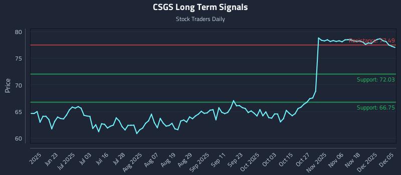 CSGS Long Term Analysis for December 6 2025 CSGS Long Term Analysis for December 6 2025