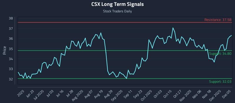 CSX Long Term Analysis for December 6 2025 CSX Long Term Analysis for December 6 2025