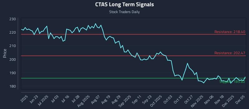 CTAS Long Term Analysis for December 6 2025 CTAS Long Term Analysis for December 6 2025