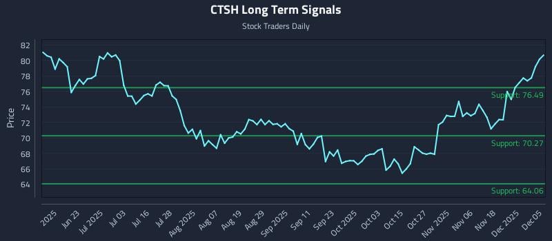 CTSH Long Term Analysis for December 6 2025 CTSH Long Term Analysis for December 6 2025