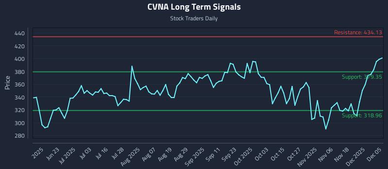 CVNA Long Term Analysis for December 6 2025 CVNA Long Term Analysis for December 6 2025