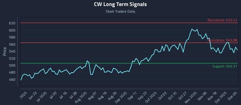 CW Long Term Analysis for December 6 2025