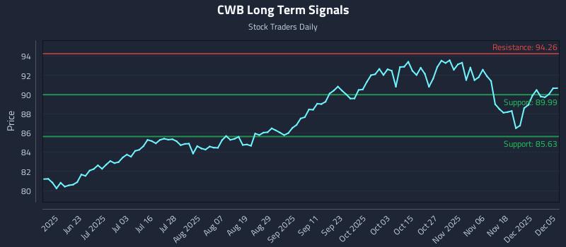 CWB Long Term Analysis for December 6 2025 CWB Long Term Analysis for December 6 2025