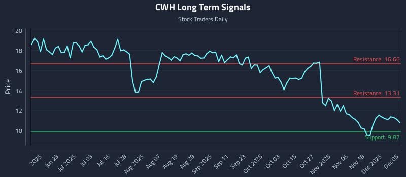 CWH Long Term Analysis for December 6 2025 CWH Long Term Analysis for December 6 2025