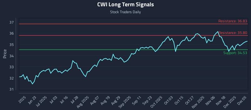 CWI Long Term Analysis for December 6 2025 CWI Long Term Analysis for December 6 2025