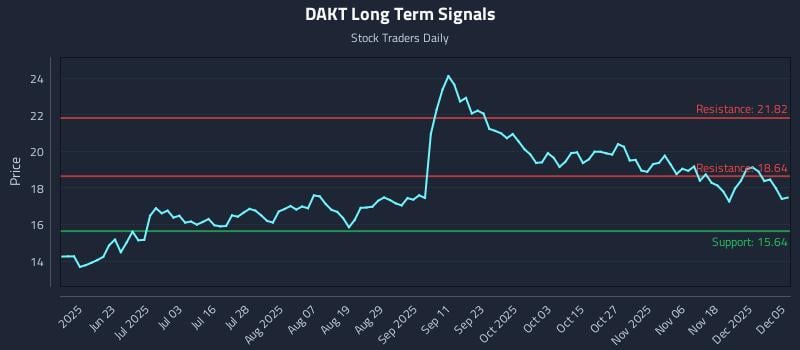 DAKT Long Term Analysis for December 6 2025 DAKT Long Term Analysis for December 6 2025