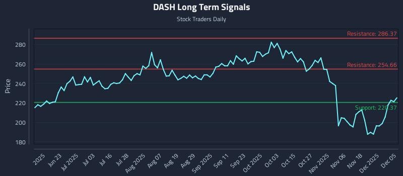 DASH Long Term Analysis for December 6 2025