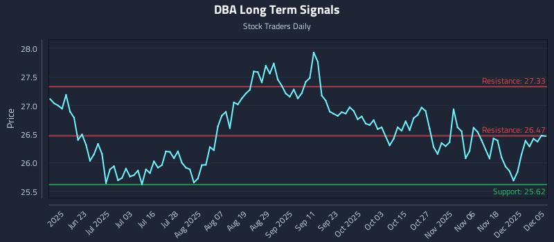 DBA Long Term Analysis for December 6 2025 DBA Long Term Analysis for December 6 2025