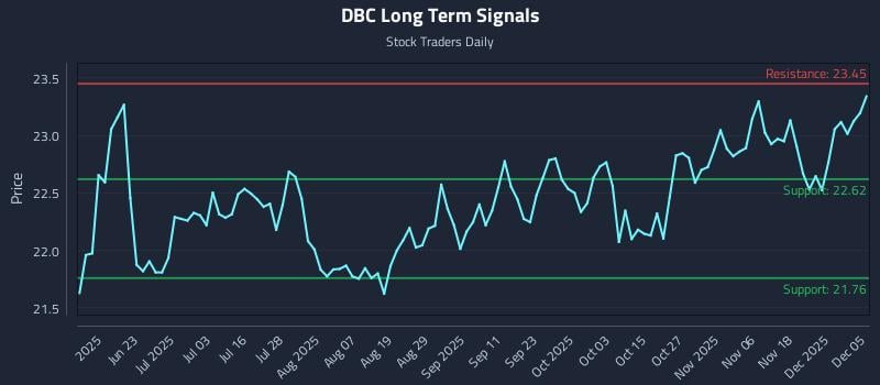 DBC Long Term Analysis for December 6 2025 DBC Long Term Analysis for December 6 2025