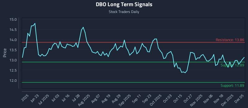 DBO Long Term Analysis for December 6 2025 DBO Long Term Analysis for December 6 2025
