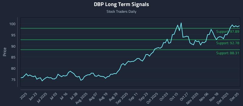 DBP Long Term Analysis for December 6 2025 DBP Long Term Analysis for December 6 2025