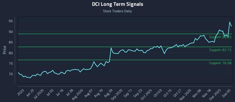 DCI Long Term Analysis for December 6 2025 DCI Long Term Analysis for December 6 2025