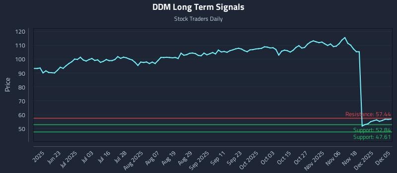 DDM Long Term Analysis for December 6 2025 DDM Long Term Analysis for December 6 2025