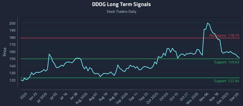 DDOG Long Term Analysis for December 6 2025 DDOG Long Term Analysis for December 6 2025