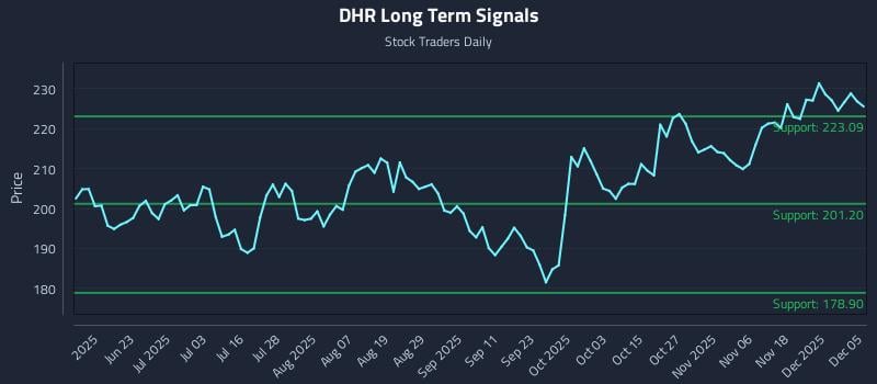 DHR Long Term Analysis for December 6 2025