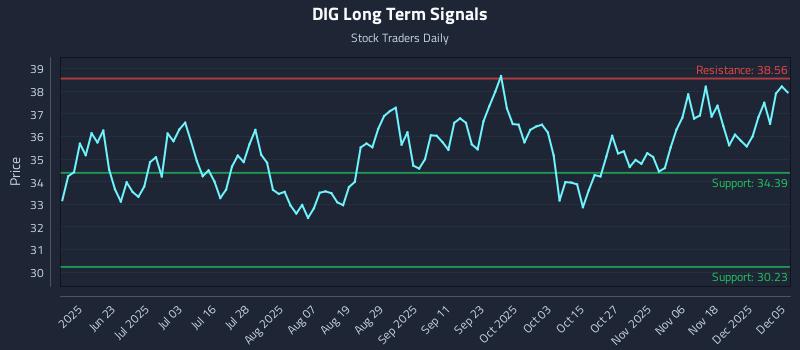 DIG Long Term Analysis for December 6 2025