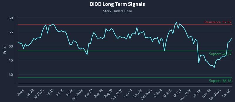 DIOD Long Term Analysis for December 6 2025 DIOD Long Term Analysis for December 6 2025