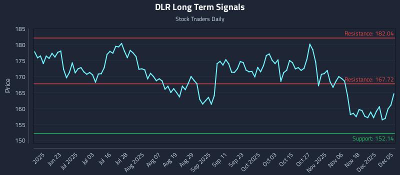 DLR Long Term Analysis for December 6 2025