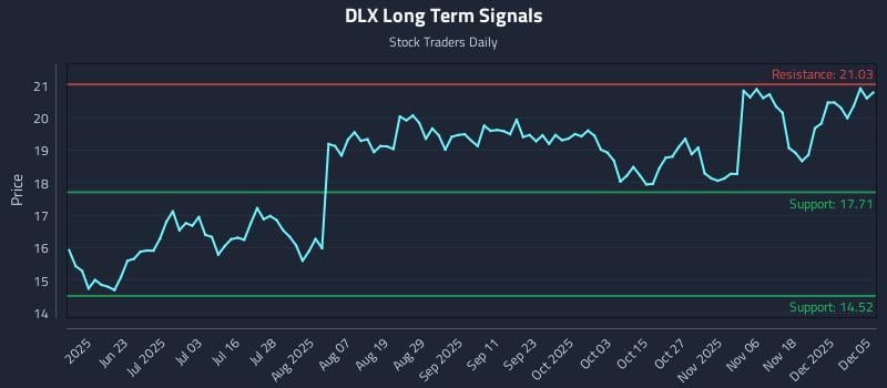 DLX Long Term Analysis for December 6 2025 DLX Long Term Analysis for December 6 2025